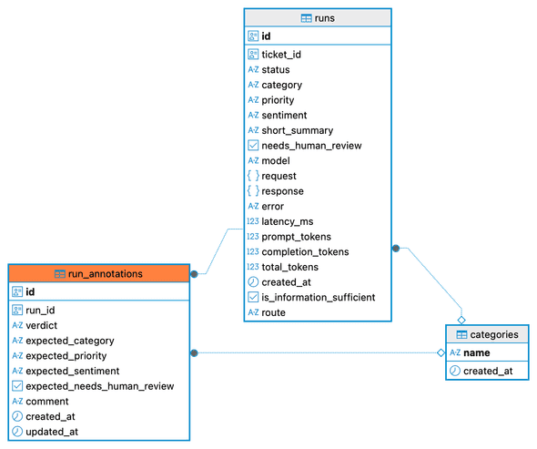 Evaluation Diagram